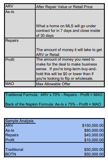Formula for How to Calculate Maximum Available Offer: ARV and Repair costs spreadsheet