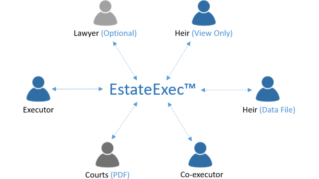 EstateExec user access