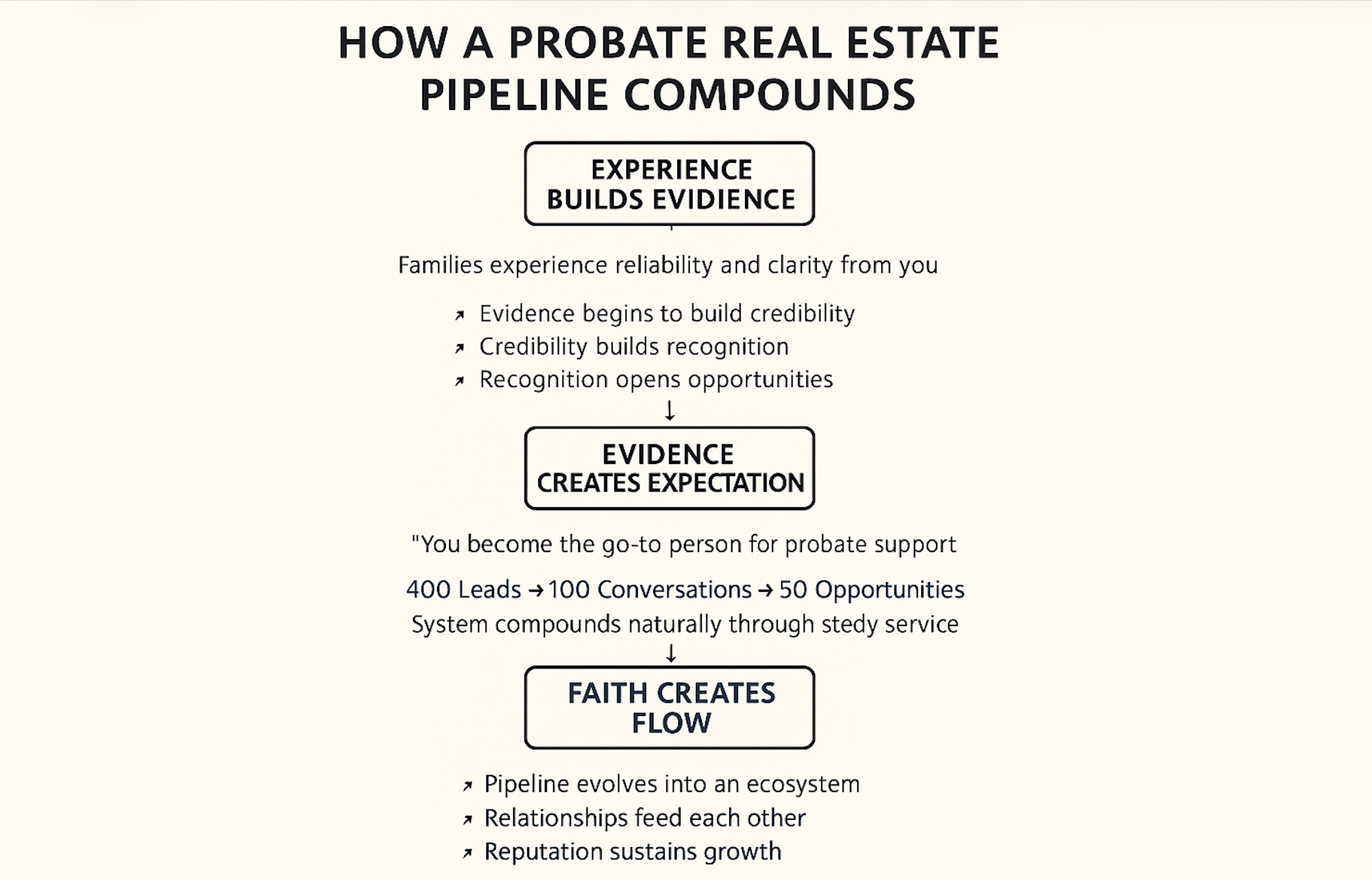 Bruce Hill explaining how to build a real estate pipeline through probate real estate during coaching call